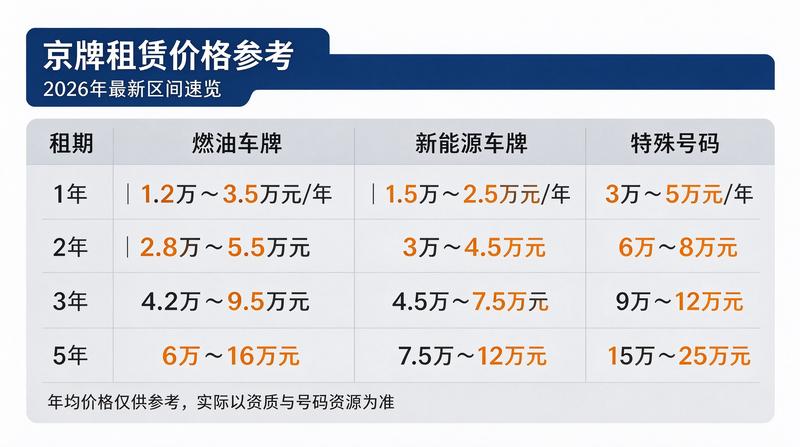 京牌租赁合同避坑指南